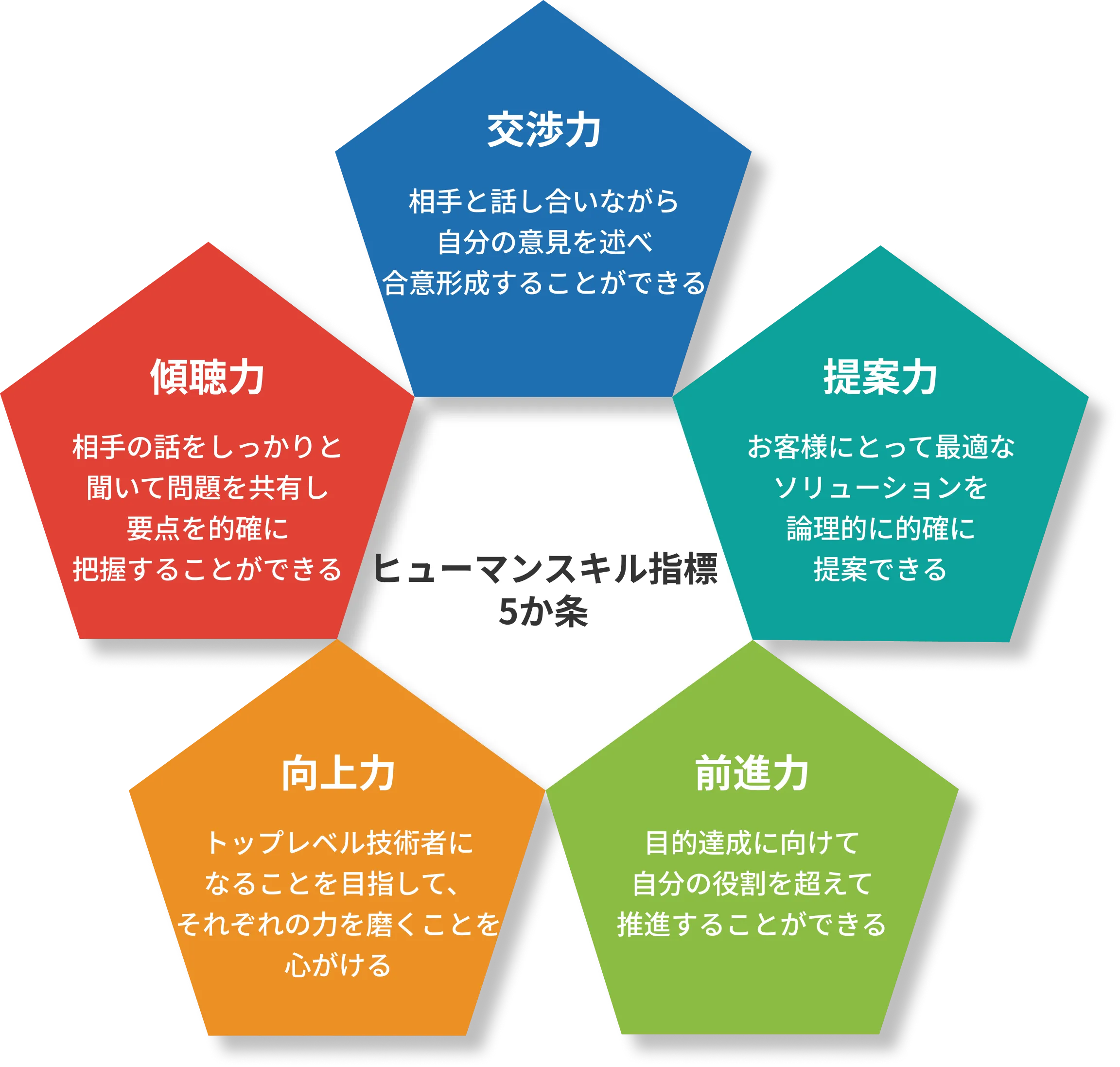 ヒューマンスキル指標5か条-交渉力・傾聴力・提案力・向上力・前進力-
